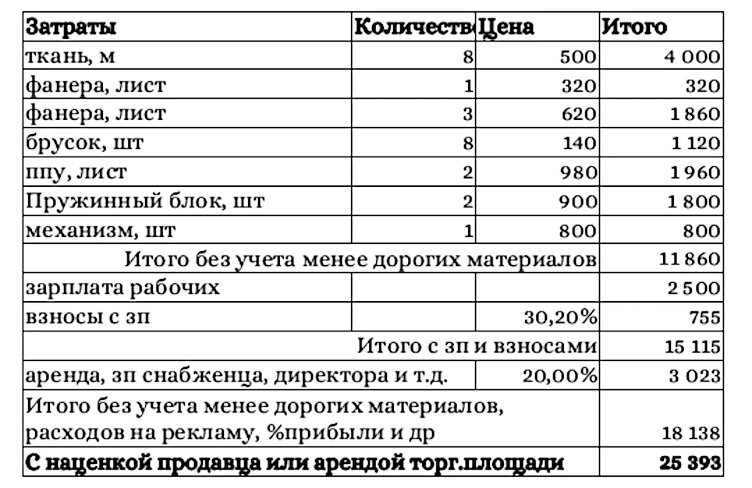 Примерная калькуляция Изображена смета с примерными затратами на произодсто и реализацию простого типового дивана