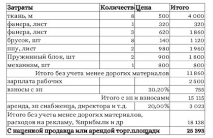 Примерная калькуляция Изображена смета с примерными затратами на произодсто и реализацию простого типового дивана